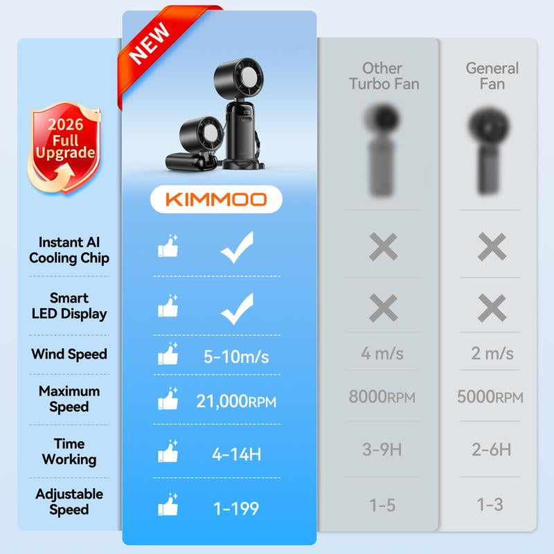 KIMMOO 4-in-1 Turbo Fan: Portable Handheld Cooling with 200 Speed Settings, 21,000 RPM, 12-Hour Battery Life, and 120° Rotation - Perfect for Travel and Office Use